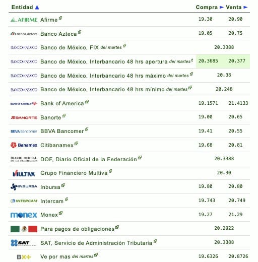 Si quieres saber qué banco o financiera te da más o menos pesos por dólar, checa la siguiente tabla que proporciona eldolar.info