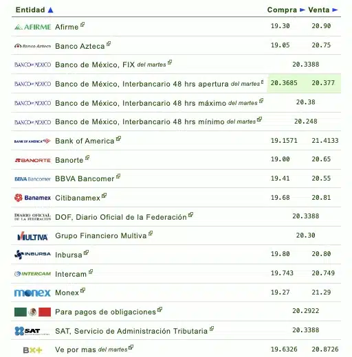 Si quieres saber qué banco o financiera te da más o menos pesos por dólar, checa la siguiente tabla que proporciona eldolar.info