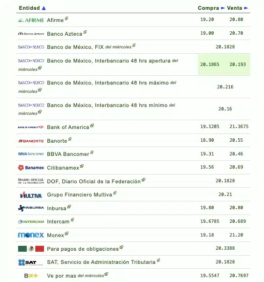 Si quieres saber qué banco o financiera te da más o menos pesos por dólar, checa la siguiente tabla que proporciona eldolar.info