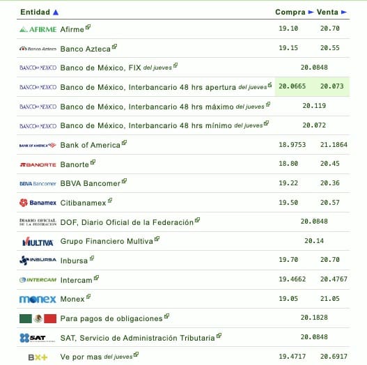 Si quieres saber qué banco o financiera te da más o menos pesos por dólar, checa la siguiente tabla que proporciona eldolar.info