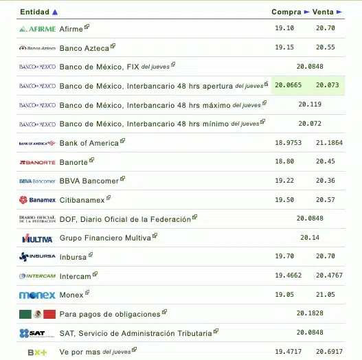 Si quieres saber qué banco o financiera te da más o menos pesos por dólar, checa la siguiente tabla que proporciona eldolar.info