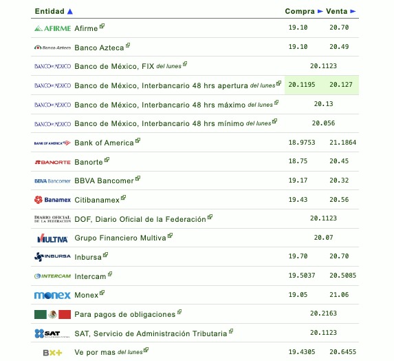 Si quieres saber qué banco o financiera te da más o menos pesos por dólar, checa la siguiente tabla que proporciona eldolar.info