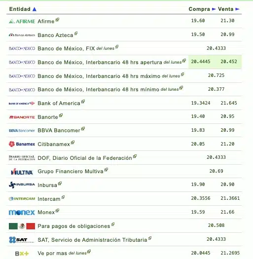 Si quieres saber qué banco o financiera te da más o menos pesos por dólar, checa la siguiente tabla que proporciona eldolar.info.