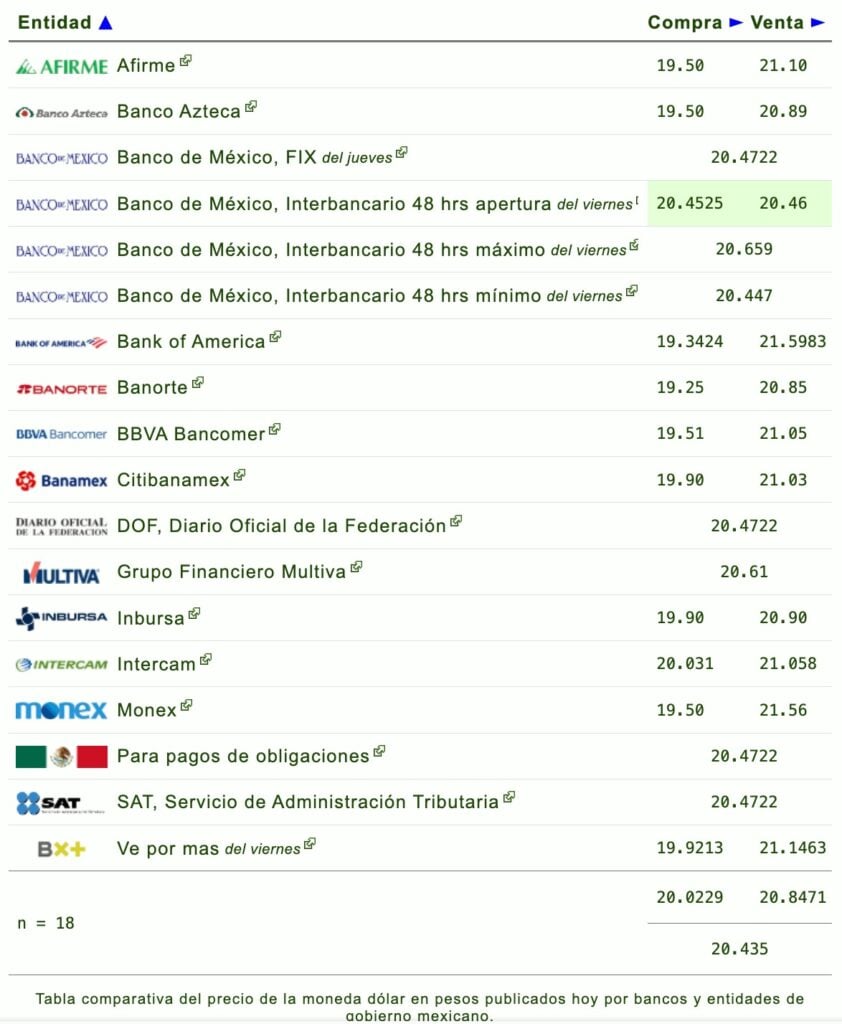 Si quieres saber qué banco te da más o menos pesos por dólar, revisa la siguiente tabla que proporciona la plataforma eldolar.info.