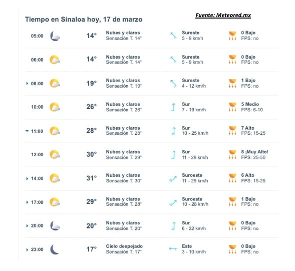 Pronóstico del clima para Sinaloa hoy 17 de marzo. Meteored.mx