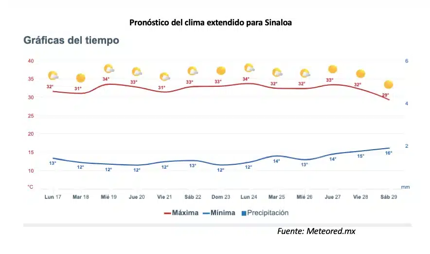 Clima sinaloa