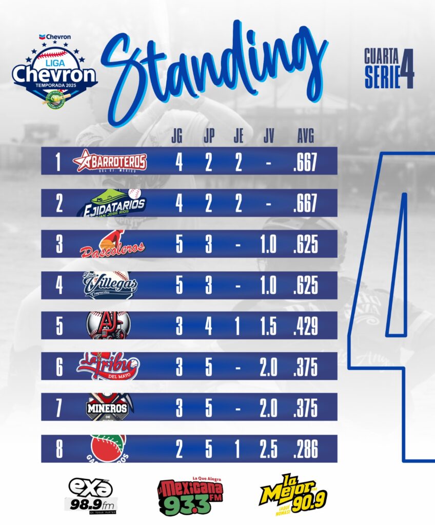 Standing de la Liga Chevron Clemente Grijalva.