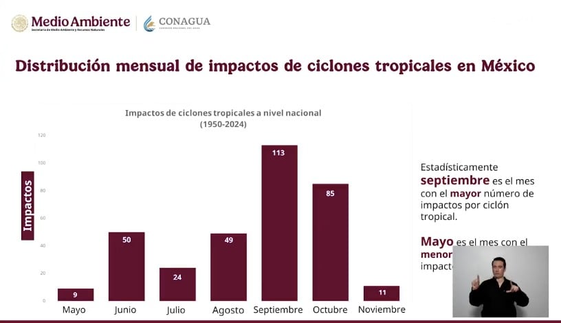 Distribución mensual de impactos ciclónicos en México. SMN