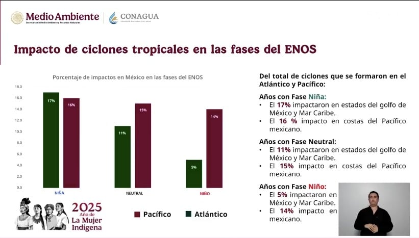 Impactos de ciclones tropicales en las fases ENOS. SMN