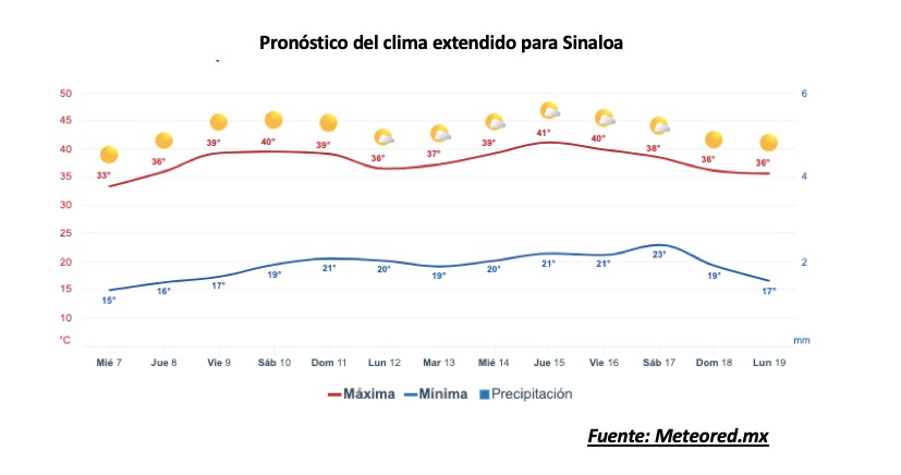 Pronóstico del clima extendido para Sinaloa. Meteored.mx