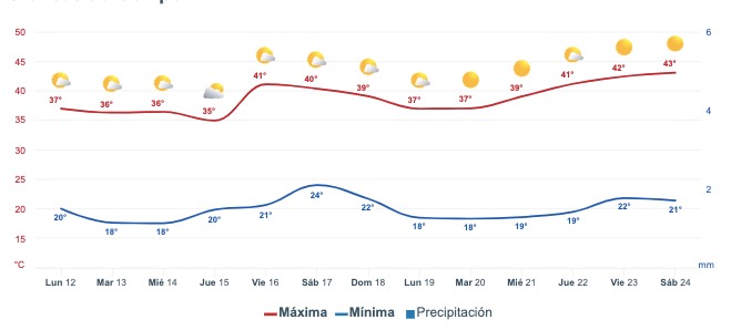 Pronóstico del clima extendido para Sinaloa. Meteored.mx