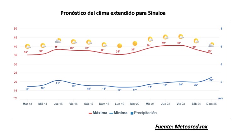 Pronóstico del clima extendido para Sinaloa. Meteored.mx