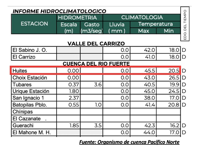 Temperaturas máximas registradas por el organismo de cuenca Pacífico Norte de la Conagua en Sinaloa. Choix con 45.5º el 11 de mayo