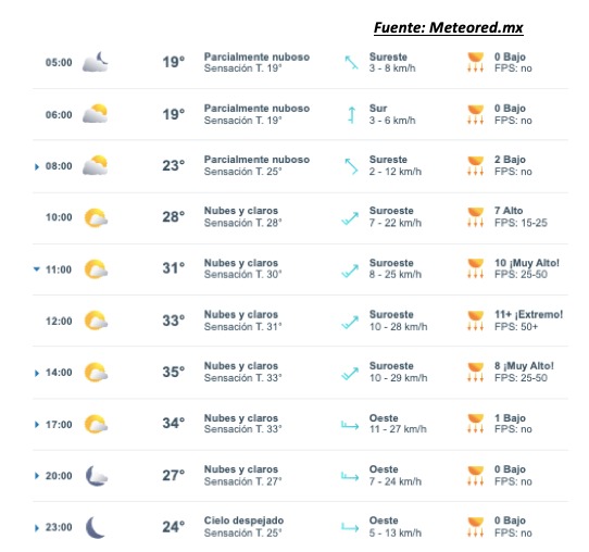 Pronóstico del clima para Sinaloa hoy 14 de mayo. Meteored.mx