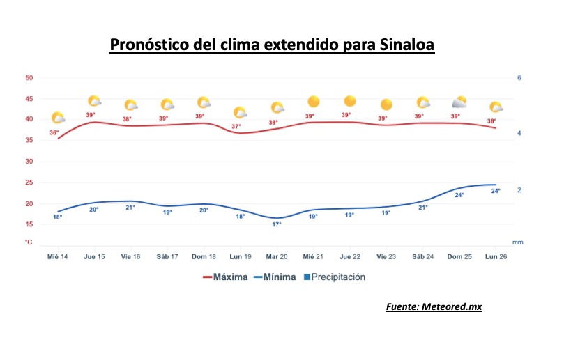 Pronóstico del clima extendido para Sinaloa. Meteored.mx