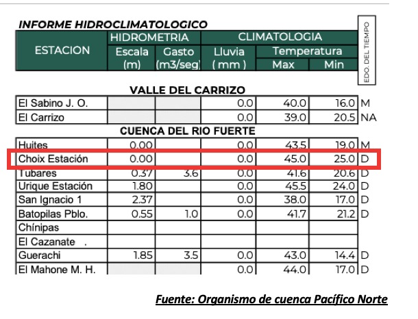 Temperaturas máximas reportadas por el organismo de cuenca Pacífico Norte. Choix estación con 45º el 12 de mayo.