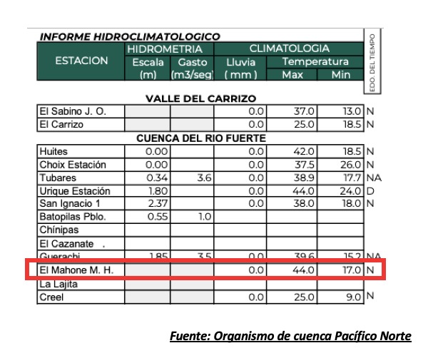 Temperaturas máximas reportadas por el organismo de cuenca Pacífico Norte. El Mahone, El Fuerte con 44º el 13 de mayo.