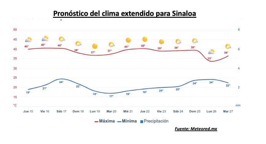 Pronóstico del clima extendido para Sinaloa. Meteored.mx