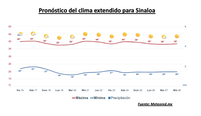 Pronóstico del clima extendido para Sinaloa. Meteored.mx