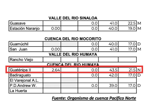 Reporte de temperaturas máximas reportadas por el organismo de cuenca Pacífico Norte el 15 de mayo de 2025.