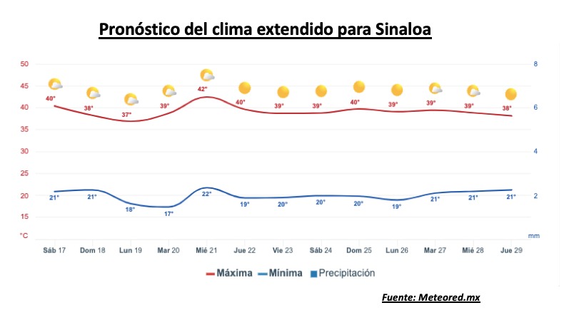 Pronóstico del clima extendido para Sinaloa. Meteored.mx