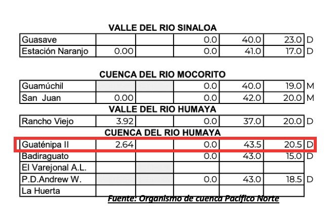 Reporte de temperaturas máximas reportadas por el organismo de cuenca Pacífico Norte el 17 de mayo de 2025.