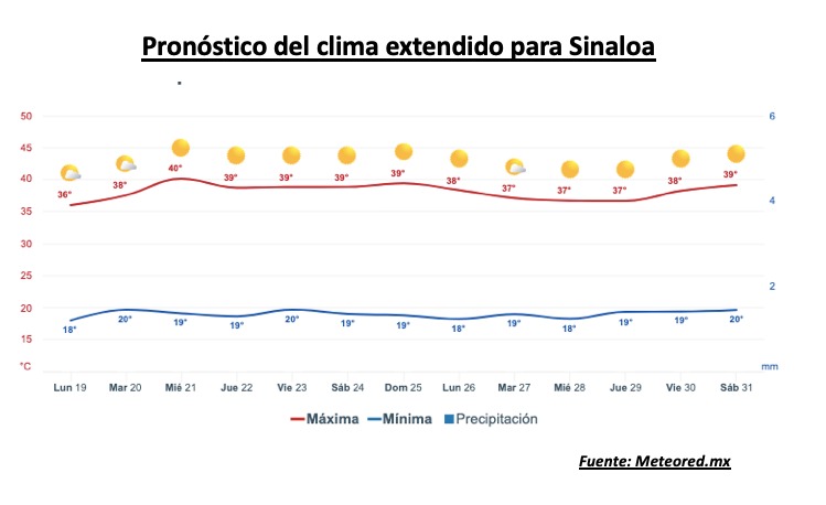 Pronóstico del clima extendido para Sinaloa. Meteored.mx