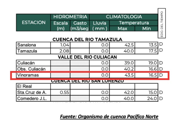 Reporte de temperaturas máximas reportadas por el organismo de cuenca Pacífico Norte el 18 de mayo de 2025.