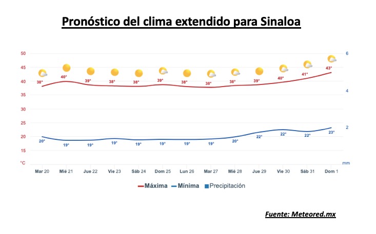 Pronóstico del clima extendido para Sinaloa. Meteored.mx