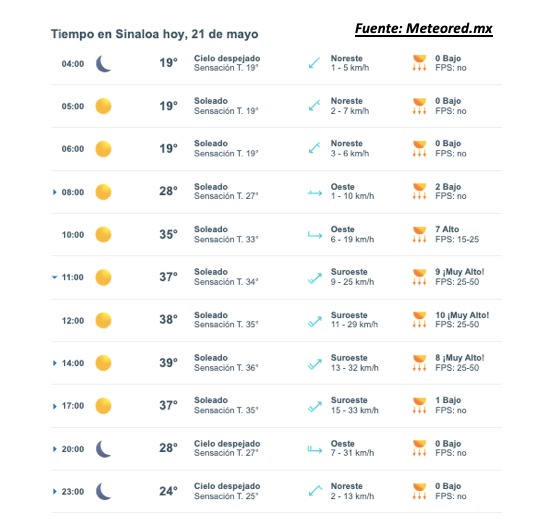 Pronóstico del clima para Sinaloa hoy 21 de mayo. Meteored.mx