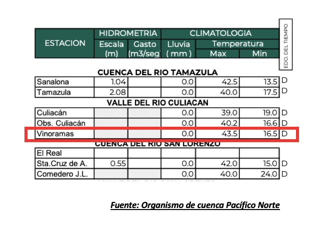 Reporte de temperaturas máximas reportadas por el organismo de cuenca Pacífico Norte el 19 de mayo de 2025.