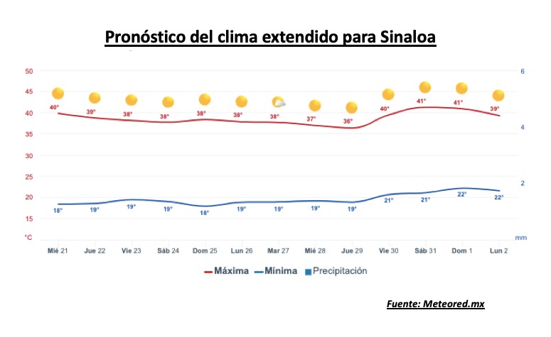 Pronóstico del clima extendido para Sinaloa. Meteored.mx