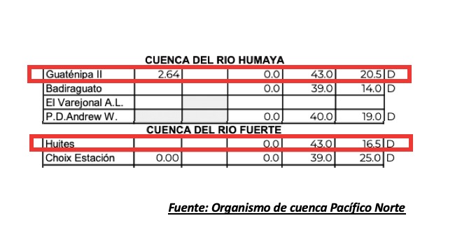 Reporte de temperaturas máximas reportadas por el organismo de cuenca Pacífico Norte el 20 de mayo de 2025.