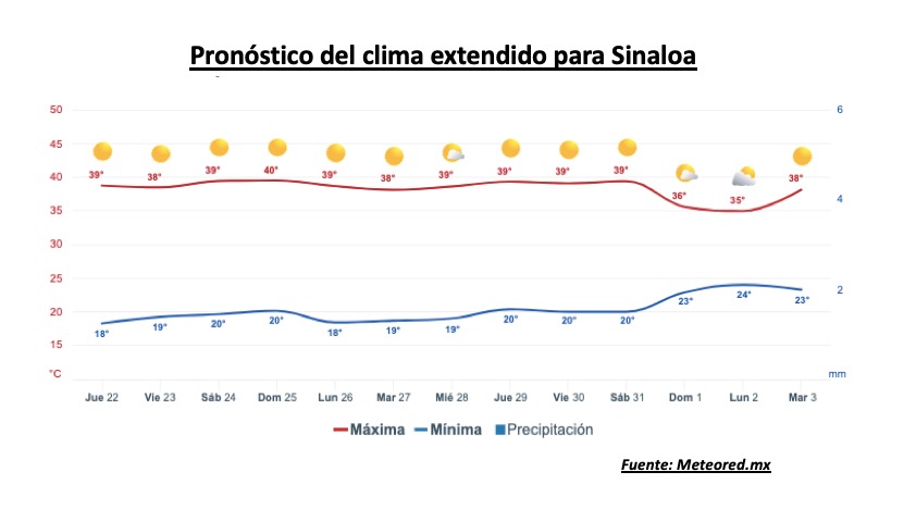 Pronóstico del clima extendido para Sinaloa. Meteored.mx