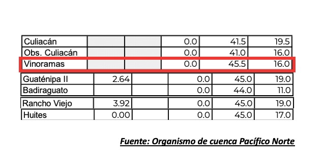 Reporte de temperaturas máximas reportadas por el organismo de cuenca Pacífico Norte el 21 de mayo de 2025.