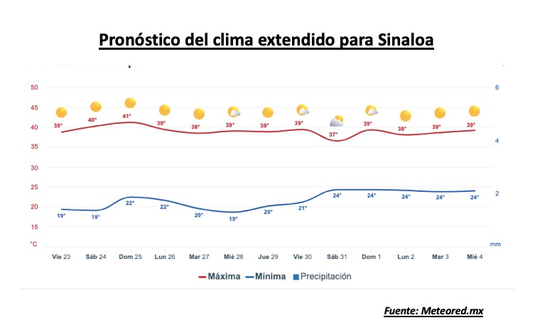 Pronóstico del clima extendido para Sinaloa. Meteored.mx