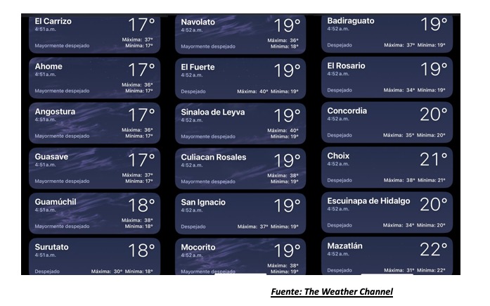 Temperaturas registradas poco antes de las 5:00 horas hoy 24 de mayo en Sinaloa. The Weather Channel