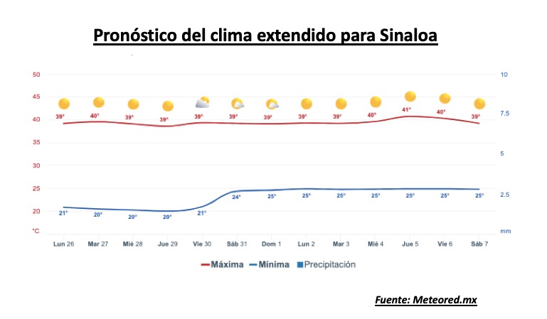 Pronóstico del clima extendido para Sinaloa. Meteored.mx