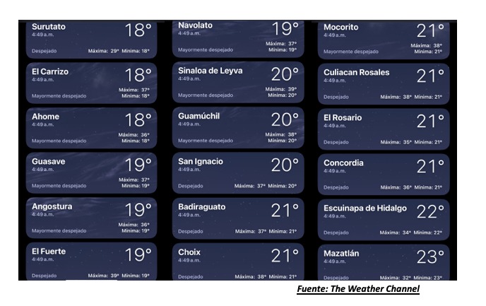 Temperaturas registradas poco antes de las 5:00 horas hoy 27 de mayo en Sinaloa. The Weather Channel