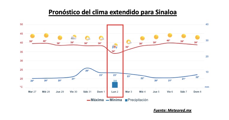 Pronóstico del clima extendido para Sinaloa. Meteored.mx