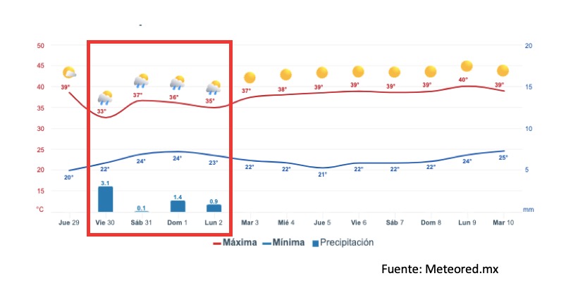 Pronóstico del clima extendido para Sinaloa. Meteored