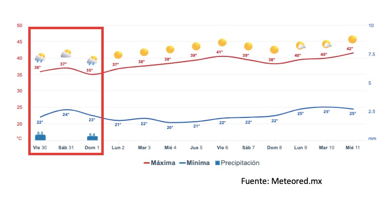 Pronóstico del clima extendido para Sinaloa. Meteored
