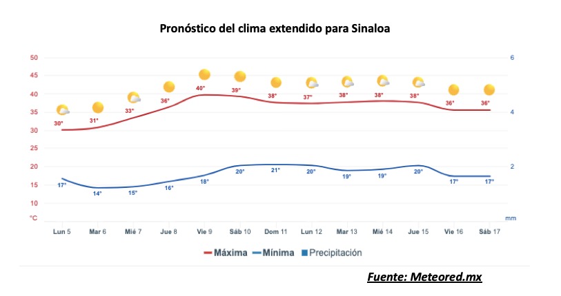 Pronóstico del clima extendido para Sinaloa. Meteored.mx