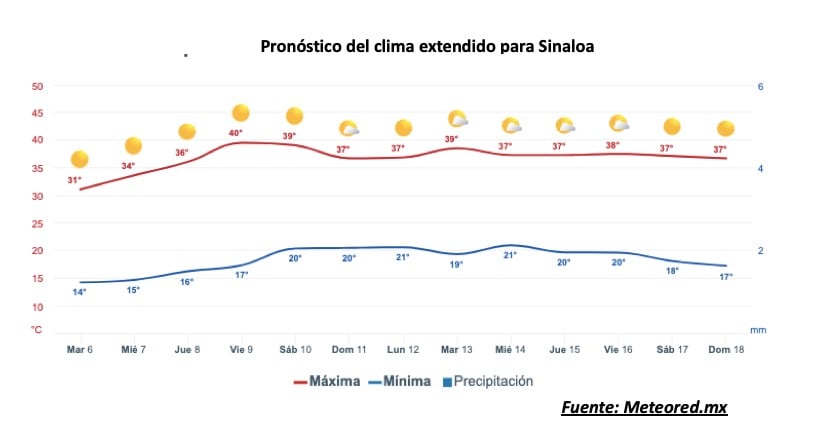 Pronóstico del clima extendido para Sinaloa. Meteored.mx