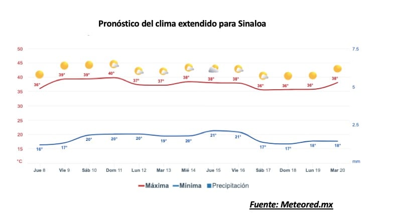 Pronóstico del clima extendido para Sinaloa. Meteored.mx