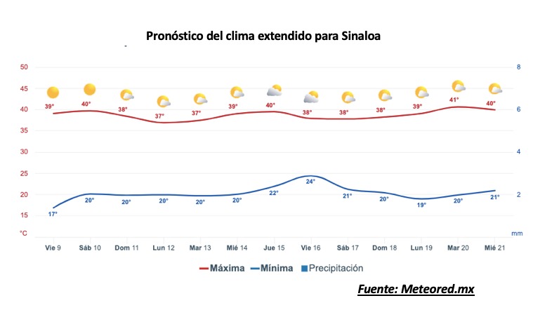 Pronóstico del clima extendido para Sinaloa. Meteored.mx