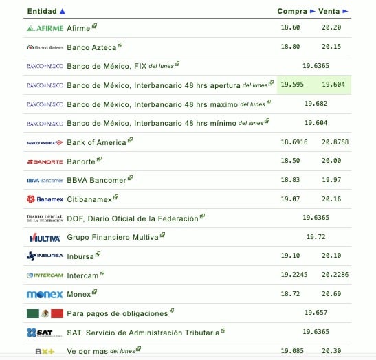 Si quieres saber qué banco o financiera te da más o menos pesos por dólar, checa la siguiente tabla que proporciona eldolar.info