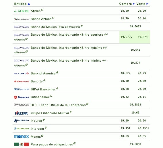 Si quieres saber qué banco o financiera te da más o menos pesos por dólar, checa la siguiente tabla que proporciona eldolar.info
