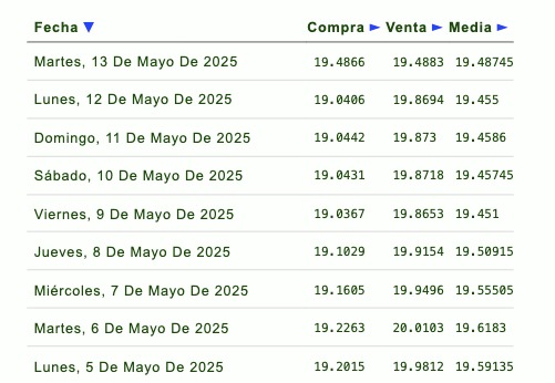 Listado de cotización de la última semana y previsión para mañana que proporciona eldolar.info.