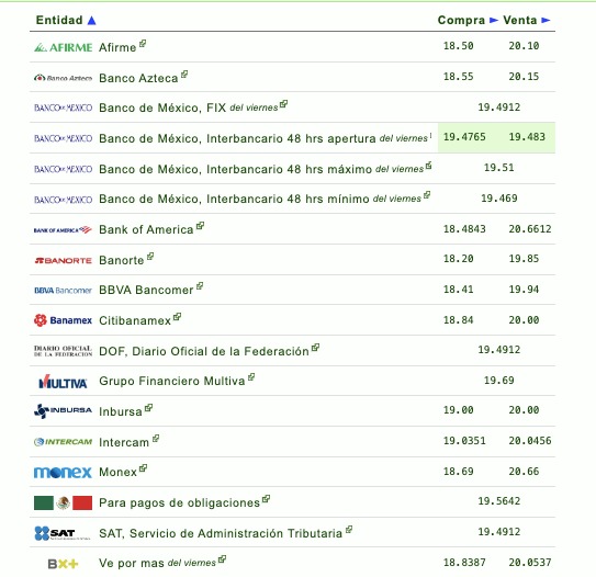 Si quieres saber qué banco o financiera te da más o menos pesos por dólar, checa la siguiente tabla que proporciona eldolar.info